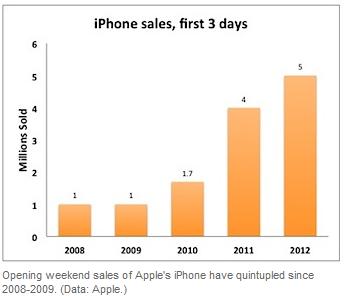 iPhone 5 Sales Top 5M on Opening Weekend