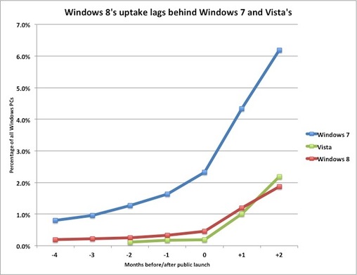 Update: Windows 8's Early Uptake Lags Behind Vista's