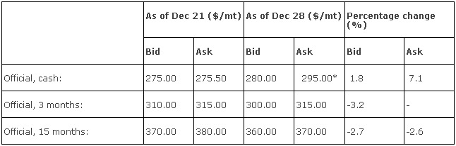 Varied Price Movements in LME Billet Market