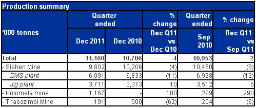 Kumba Iron Ore Limited Production and Sales Report for The Quarter Ended 31 December 2011