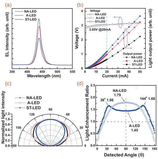 Air-Channels and Nanoporous Structure Boost Output From Nitride LEDs_1