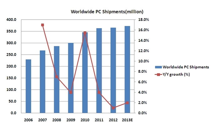 Global PC Market Will Grow by 2% Only in 2013
