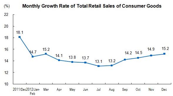 Total Retail Sales of Consumer Goods in December 2012