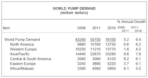 World Demand for Pumps to Exceed $76 Billion in 2016