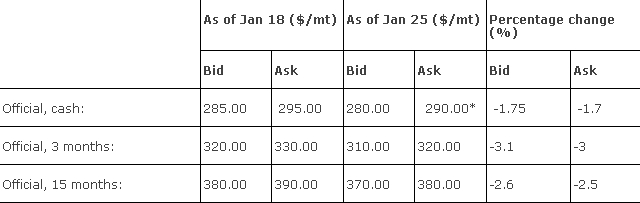 Falling Prices in LME Billet Market