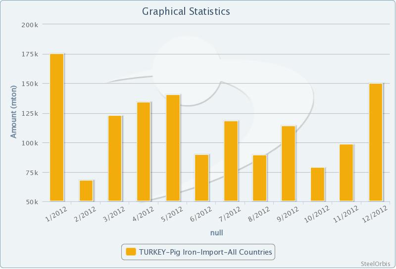 Turkey's Pig Iron Imports Hit All-Time High in 2012_1