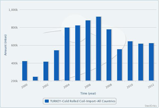 Turkey's Flat Steel Imports Down Slightly in 2012_1
