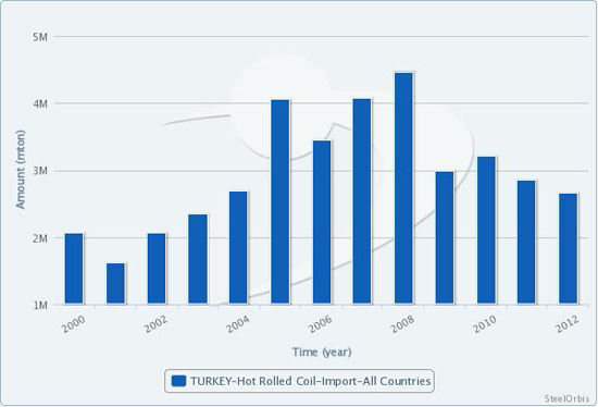 Turkey's Flat Steel Imports Down Slightly in 2012_2