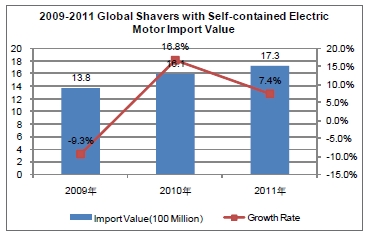 Shavers with Self-Contained Electric Motor Industry Analysis Report_3