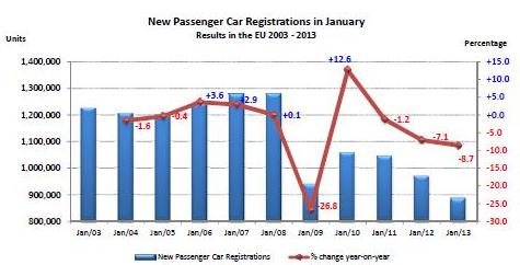 EU New Car Registrations Fall to Historic Low in January