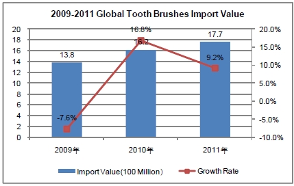 Tooth Brush Industry Analysis Report_3