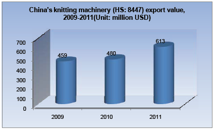 Knitting Machinery Industry Analysis Report_2