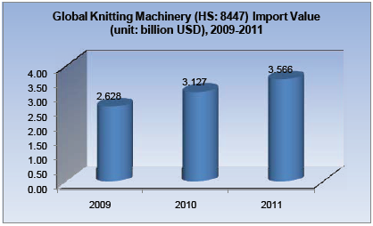 Knitting Machinery Industry Analysis Report_6