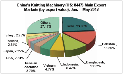 Knitting Machinery Industry Analysis Report_14