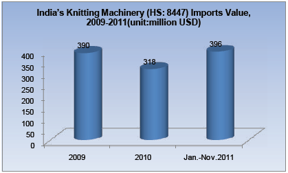 Knitting Machinery Industry Analysis Report_16