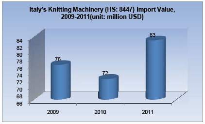Knitting Machinery Industry Analysis Report_22