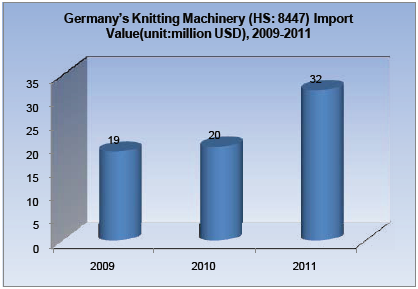 Knitting Machinery Industry Analysis Report_28