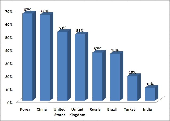 Nielsen: Chinese Smartphone Penetration Rate Has Exceeded the Anglo-American