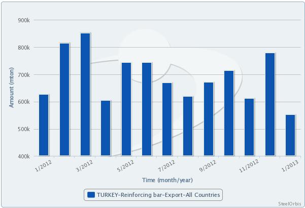 Turkey's Rebar Exports to EU Hit Four-Year High in Jan_2