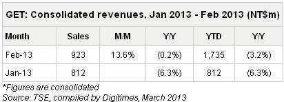 GET Sees February Revenues Grow 13.6% on Month