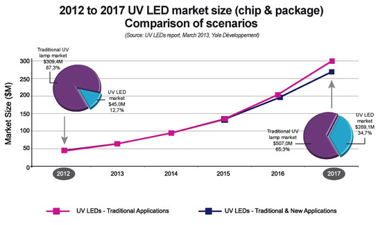 UV LED Market to Grow at 43% CAGR From $45m in 2012 to Nearly $270m by 2017