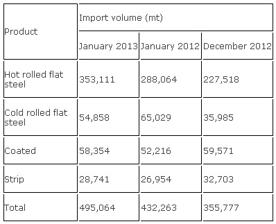 Turkey’s Flat Steel Imports Increase in January
