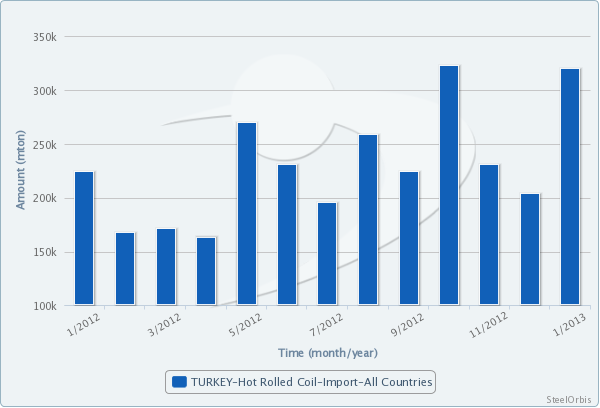Turkey’s Flat Steel Imports Increase in January_2