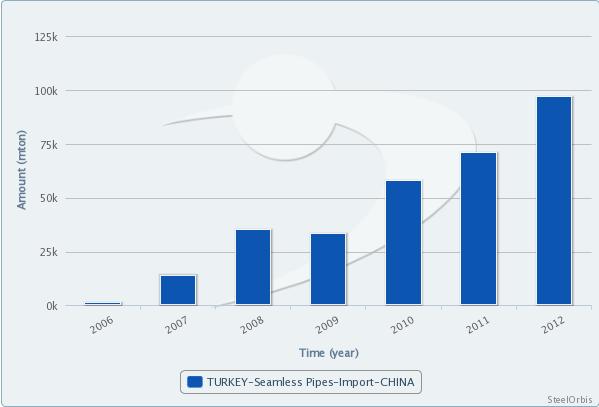 Turkey's Seamless Pipe Imports From China up 85% in Jan_1