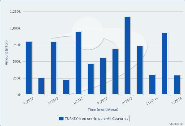 Turkey's Iron Ore Imports Decline in January