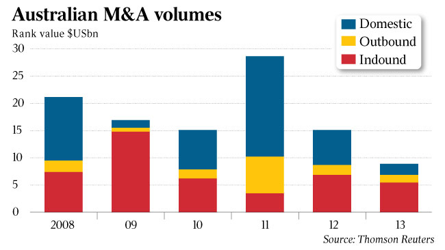 M&A a Numbers on a Downward Spiral