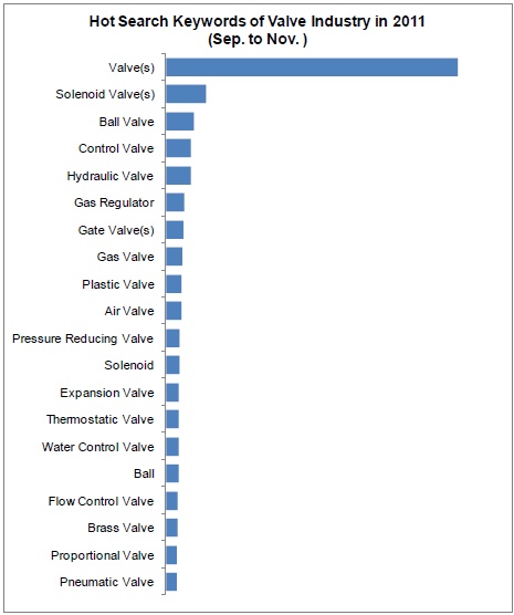 Valve Industry Analysis Report,2012_13