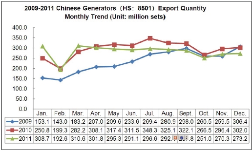 The Analysis Report of Generators,2012_2