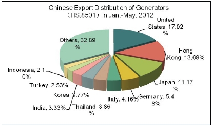 The Analysis Report of Generators,2012_6