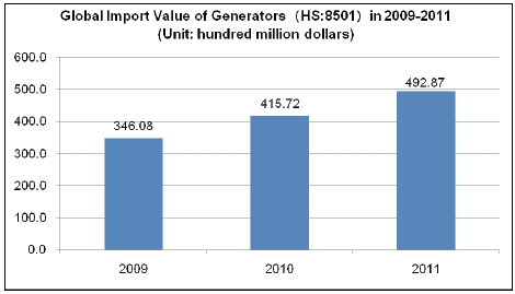 The Analysis Report of Generators,2012_8