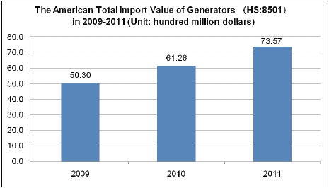 The Analysis Report of Generators,2012_15