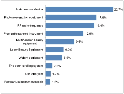 The Analysis Report of Beauty Instruments Industry,2012_22