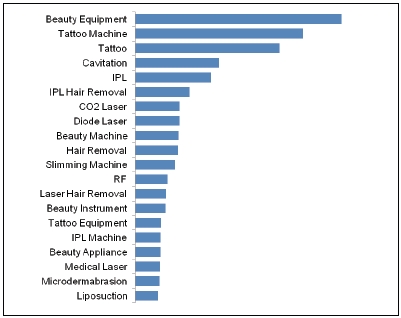 The Analysis Report of Beauty Instruments Industry,2012_24