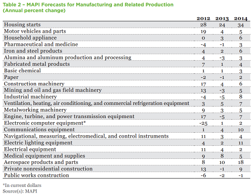 MAPI Quarterly U.S. Industrial  Outlook: Slower Activity to Precede Pickup in 2014