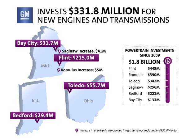General Motors to Invest $332m at Four US Powertrain Plants