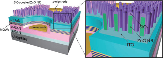 Putting Coats on ZnO Nanorods for Improved Light Extraction From GaN LEDs