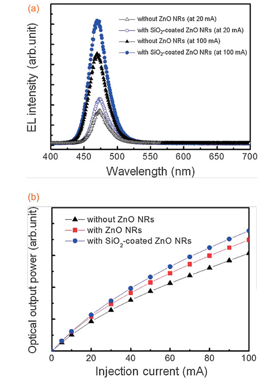 Putting Coats on ZnO Nanorods for Improved Light Extraction From GaN LEDs_1