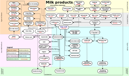 What Is Dairy product?