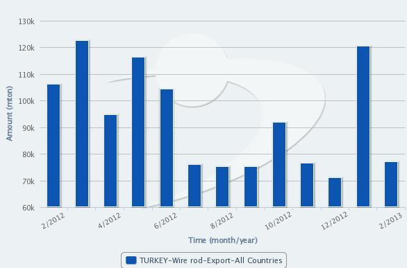 Turkish Wire Rod Exports in Feb Regress to Nov Levels