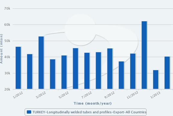 Turkey's Longitudinally Welded Tube and Profile Exports Fall in Jan-Feb