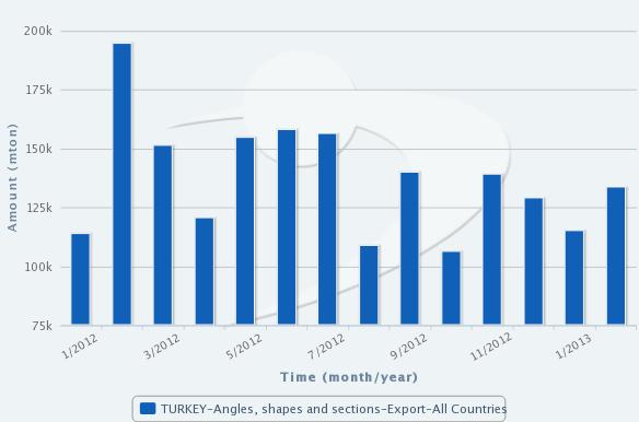Turkey's Longitudinally Welded Tube and Profile Exports Fall in Jan-Feb_3