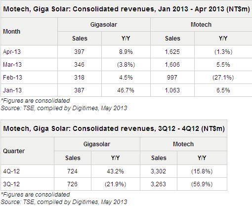 Motech, Giga Solar Report 1Q13 Financial Results