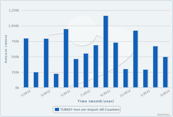 Turkey’S Iron Ore Imports Down 20.5 Percent in Q1