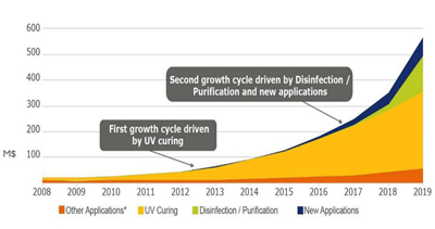UV LEDs to Find New Markets in Disinfection, Purification