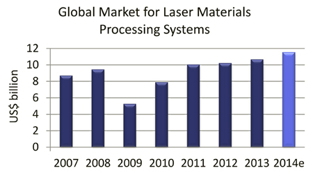 Industrial Laser Systems Set for 'continued Significant Growth’ - Analyst_1