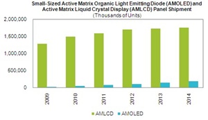 Production Challenges Slow OLED Market Growth